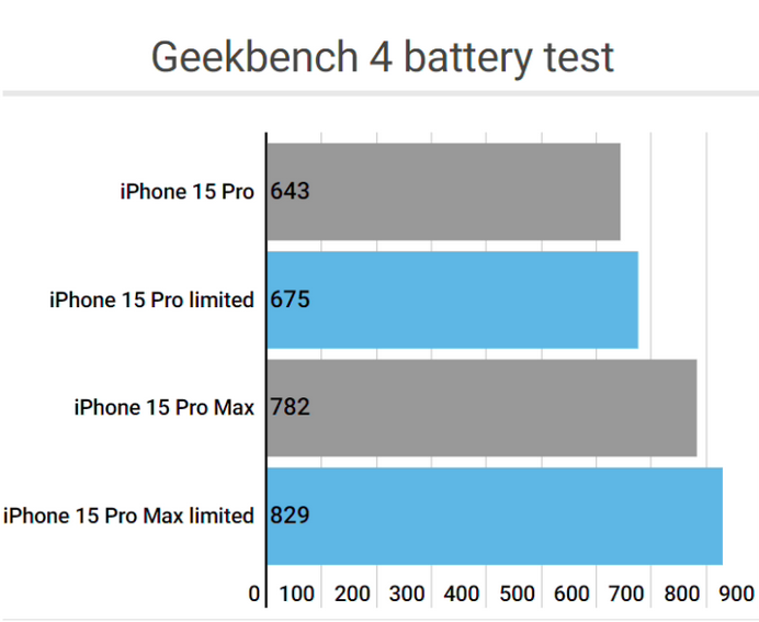 辰溪apple维修站iPhone15Pro的ProMotion高刷功能耗电吗