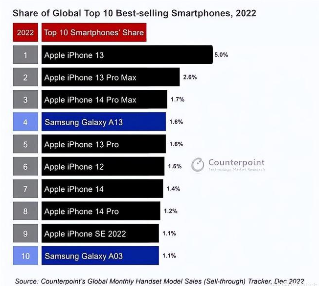 辰溪苹果维修分享:为什么iPhone14的销量不如iPhone13? 