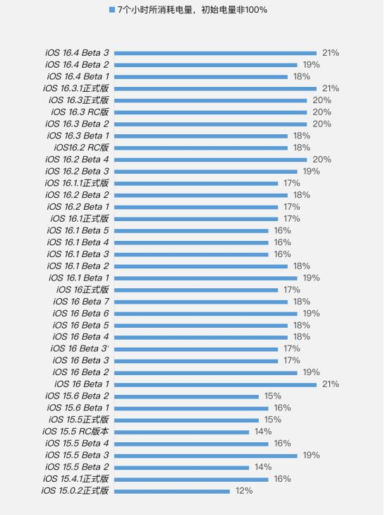 辰溪苹果手机维修分享iOS 16.4 Beta 3续航跑分等测试结果汇总 