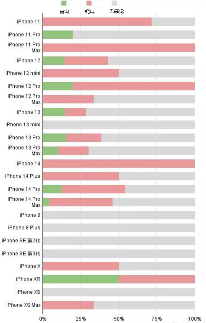 辰溪苹果手机维修分享iOS16.2太耗电怎么办？iOS16.2续航不好可以降级吗？ 