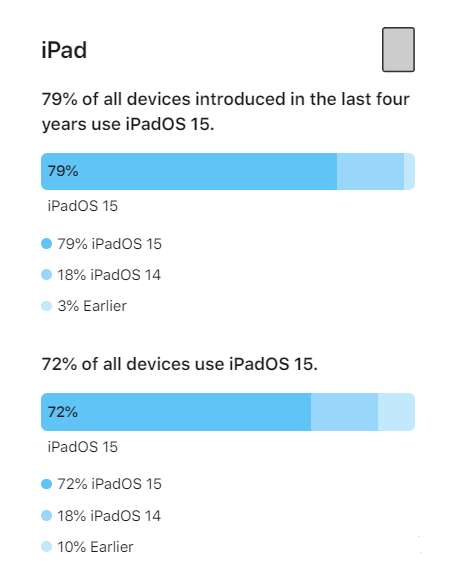 辰溪苹果手机维修分享iOS 16将至，iOS 15安装率怎么样 