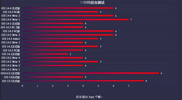 辰溪苹果手机维修分享iOS14.5beta1续航怎么样 
