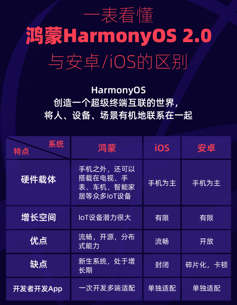 辰溪苹果手机维修分享华为鸿蒙 OS 与安卓以及 iOS 都有什么区别 