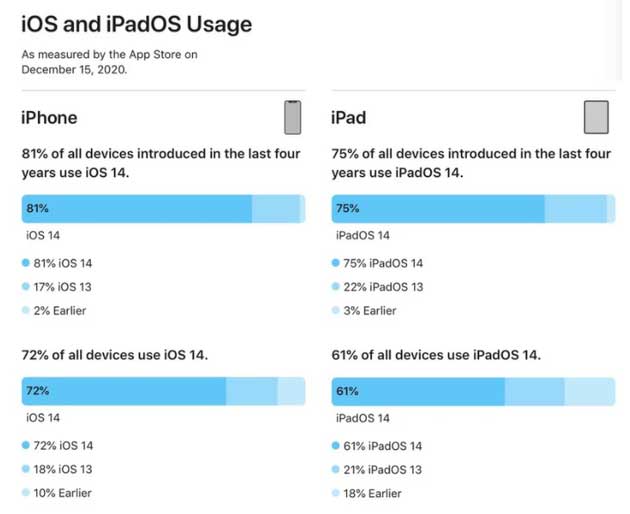 辰溪苹果手机维修分享有多少用户更新了 iOS 14 
