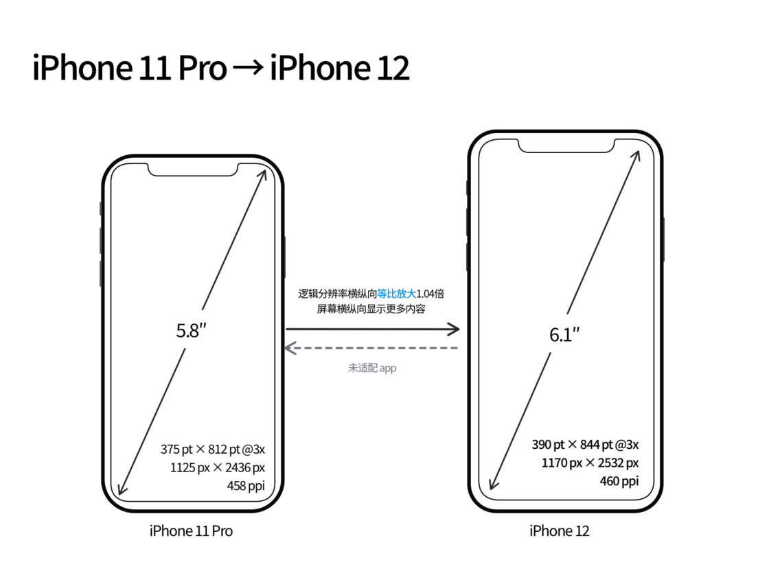 辰溪苹果手机维修分享iPhone 12 mini 和 iPhone 12 Pro 的尺寸变化会改变显示内容吗 